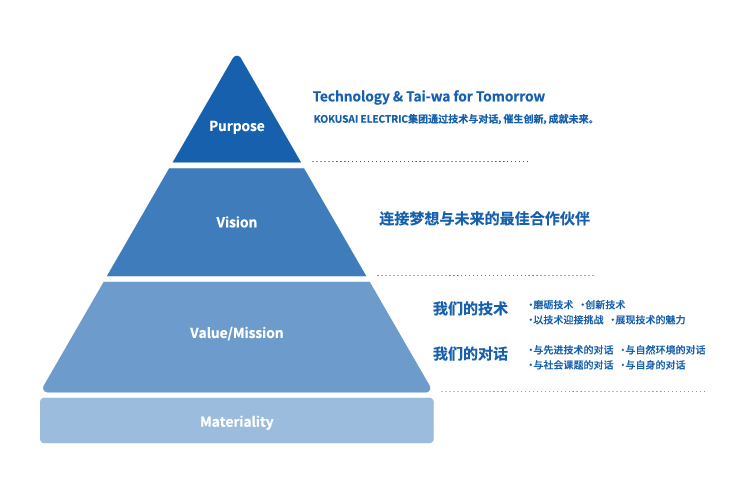 KOKUSAI ELECTRIC Way - 企业理念 -